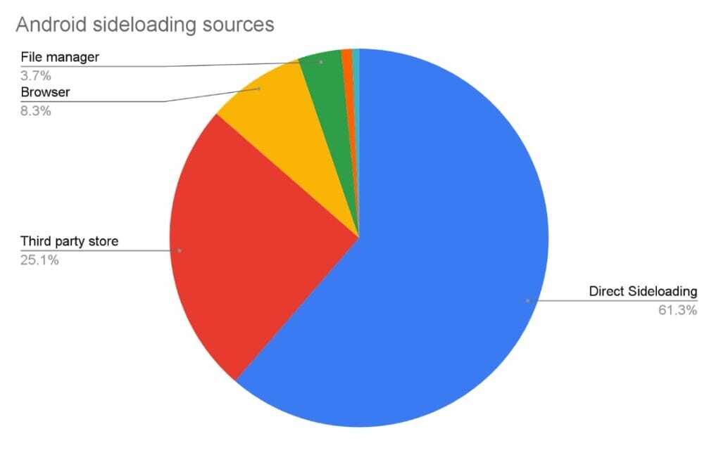 Andriod Sideloading sources