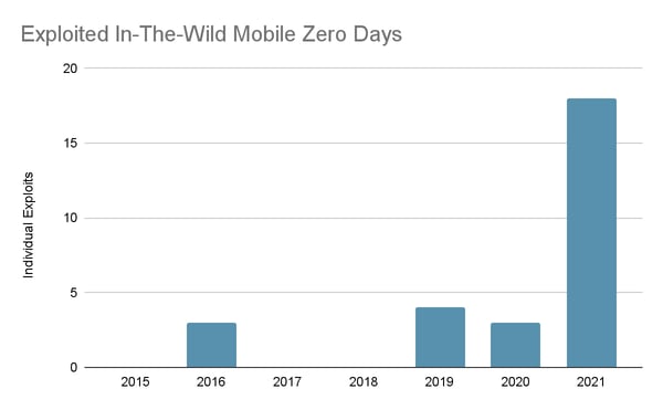 Figure 1. Zero day, Exploited Vulnerabilities Year Over Year