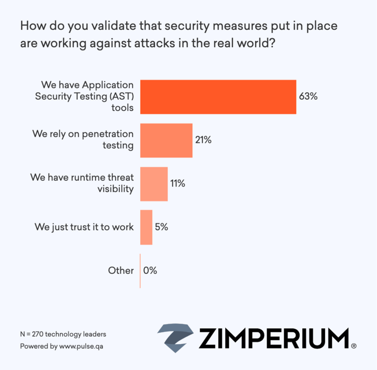 How do you validate that security measures put in place are working against attacks in the real world?