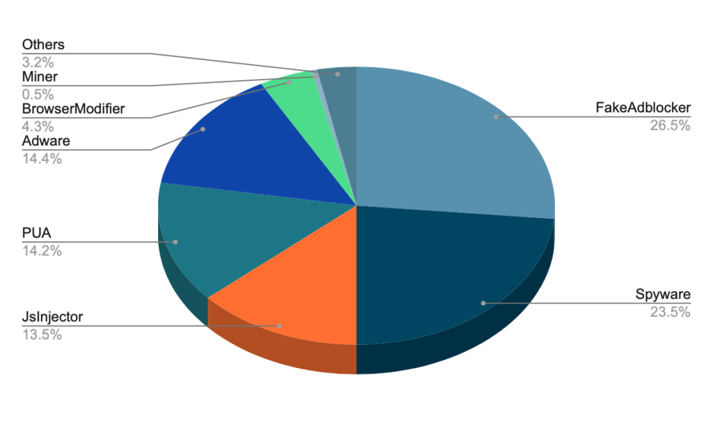 Figure 1: Classification of malware
