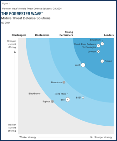Forrester Wave mtd